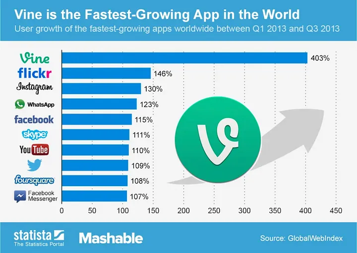Bar Chart showing vine's growth pace between Q1 and Q3 of 2013 before it shut down